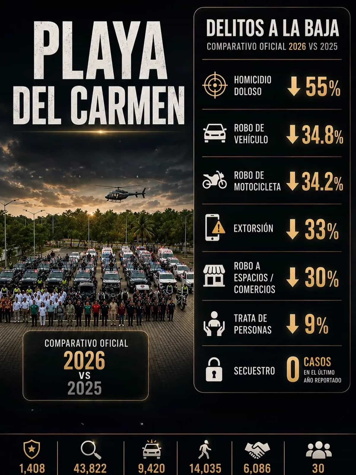 Estefanía Mercado destaca reducción de delitos de alto impacto en Playa del Carmen